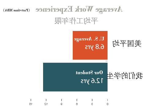 BarChart-全球StudentsProfile 3